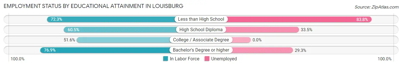 Employment Status by Educational Attainment in Louisburg