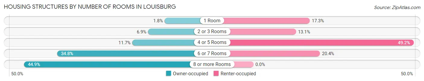 Housing Structures by Number of Rooms in Louisburg