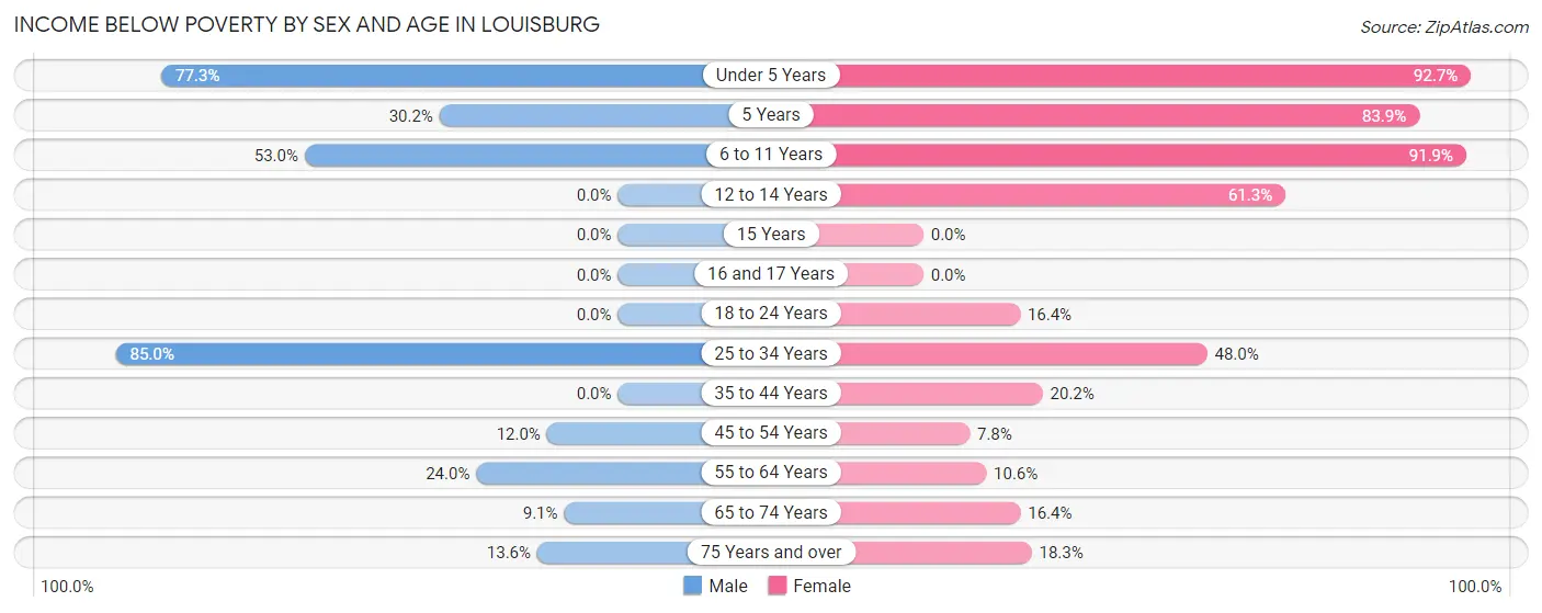 Income Below Poverty by Sex and Age in Louisburg