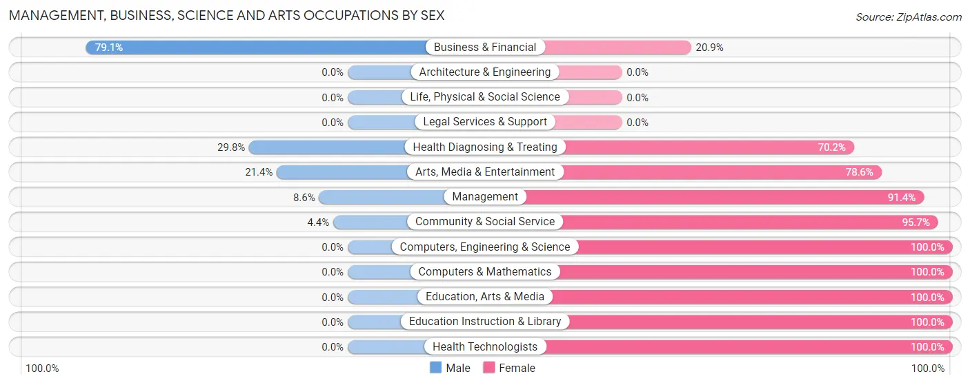 Management, Business, Science and Arts Occupations by Sex in Louisburg