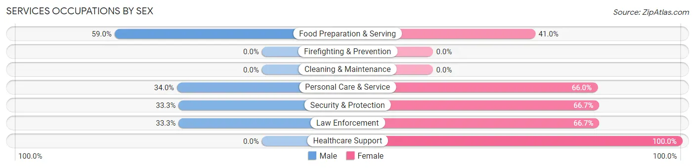 Services Occupations by Sex in Louisburg
