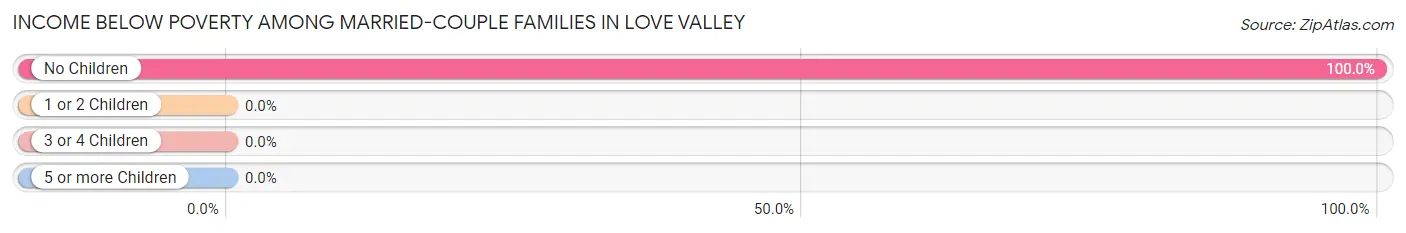 Income Below Poverty Among Married-Couple Families in Love Valley