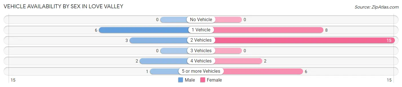 Vehicle Availability by Sex in Love Valley