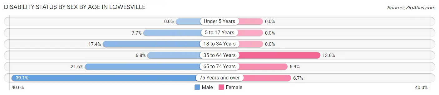 Disability Status by Sex by Age in Lowesville