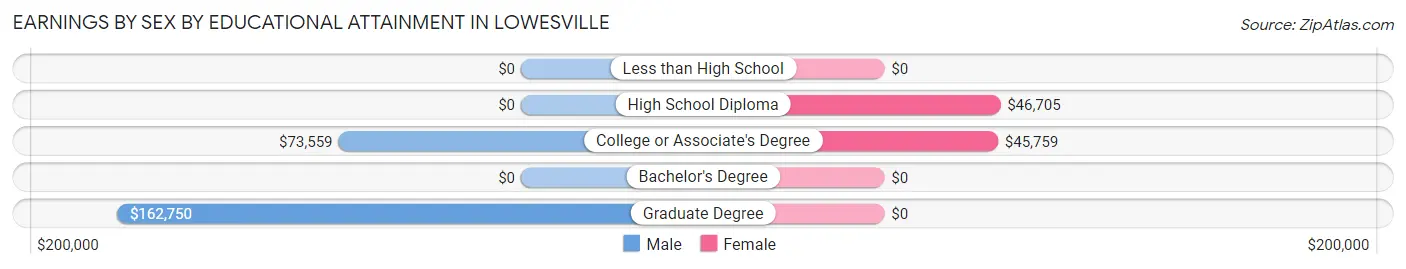 Earnings by Sex by Educational Attainment in Lowesville