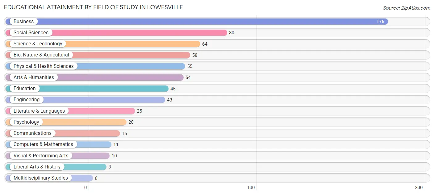 Educational Attainment by Field of Study in Lowesville
