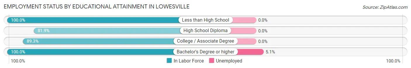 Employment Status by Educational Attainment in Lowesville