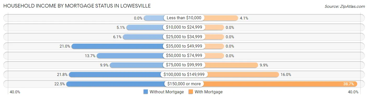 Household Income by Mortgage Status in Lowesville