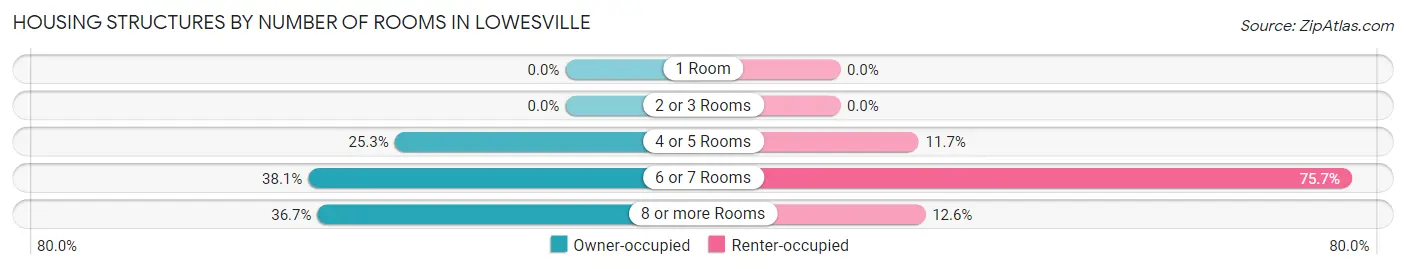 Housing Structures by Number of Rooms in Lowesville