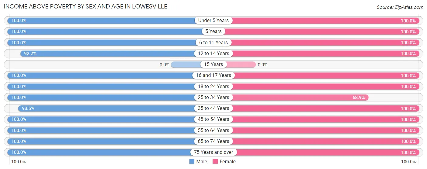 Income Above Poverty by Sex and Age in Lowesville