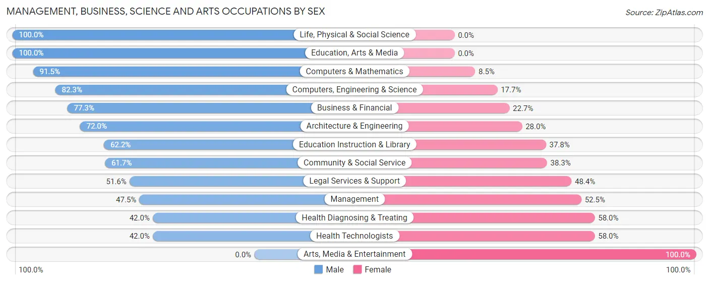Management, Business, Science and Arts Occupations by Sex in Lowesville