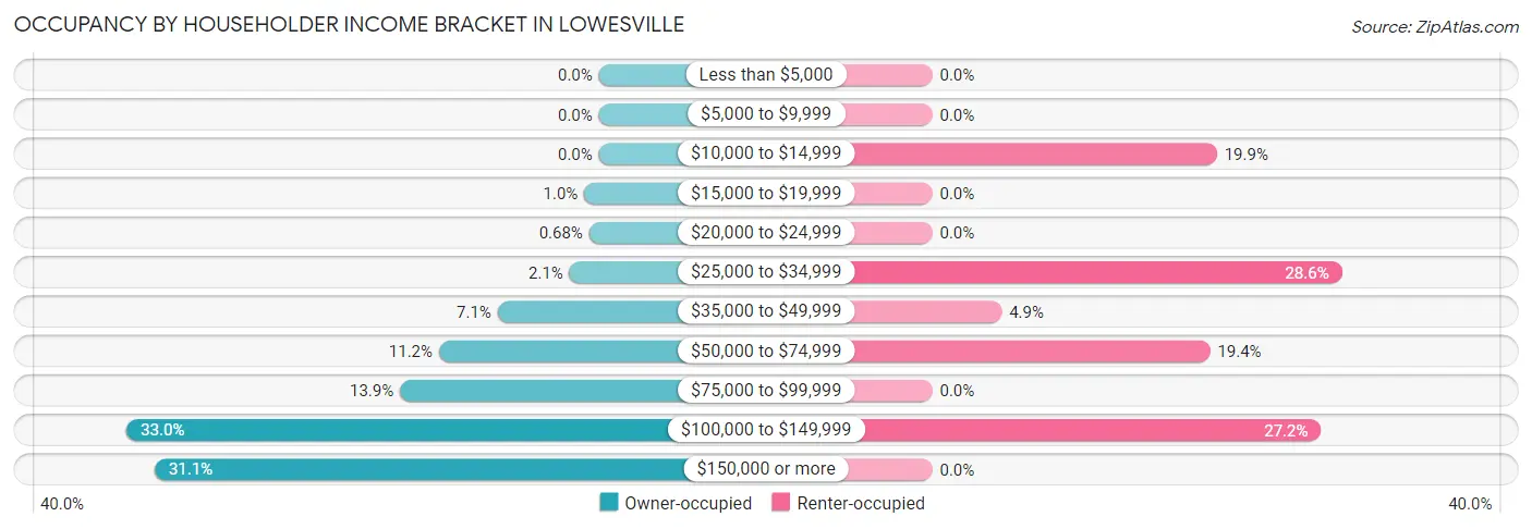 Occupancy by Householder Income Bracket in Lowesville