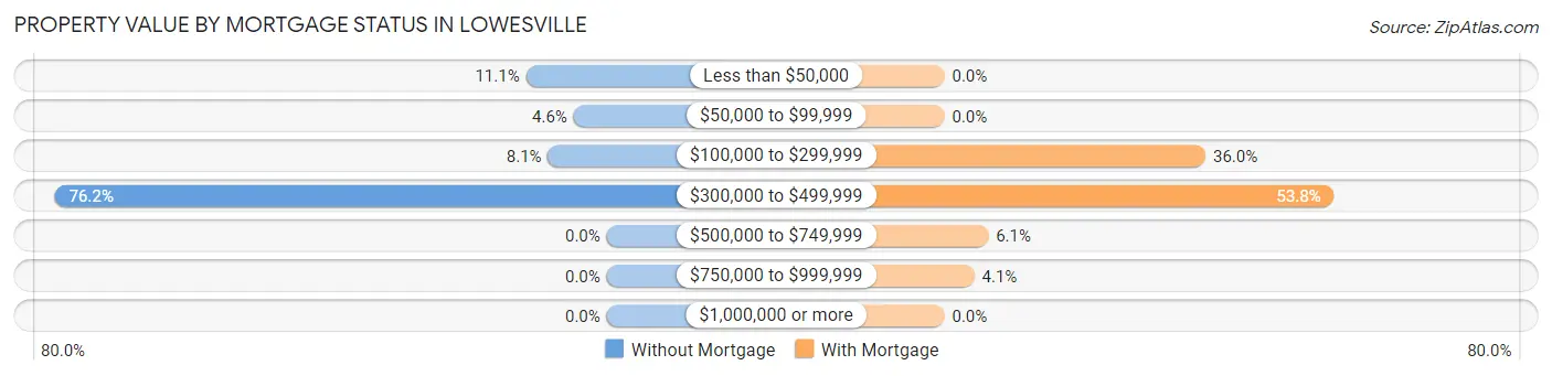 Property Value by Mortgage Status in Lowesville