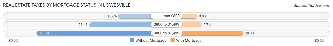 Real Estate Taxes by Mortgage Status in Lowesville