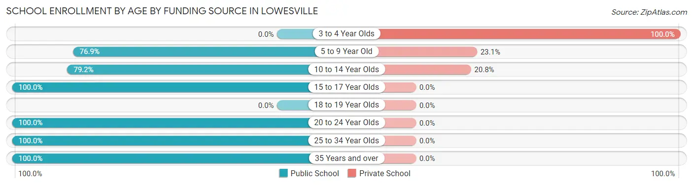 School Enrollment by Age by Funding Source in Lowesville