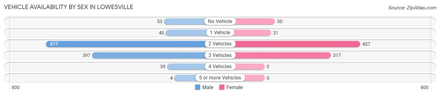 Vehicle Availability by Sex in Lowesville