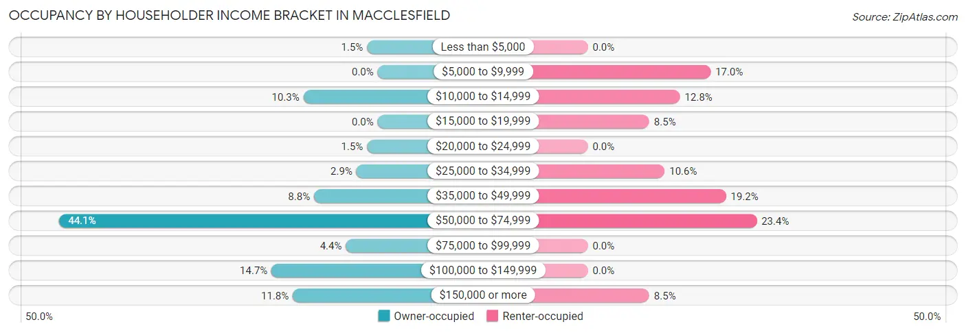 Occupancy by Householder Income Bracket in Macclesfield