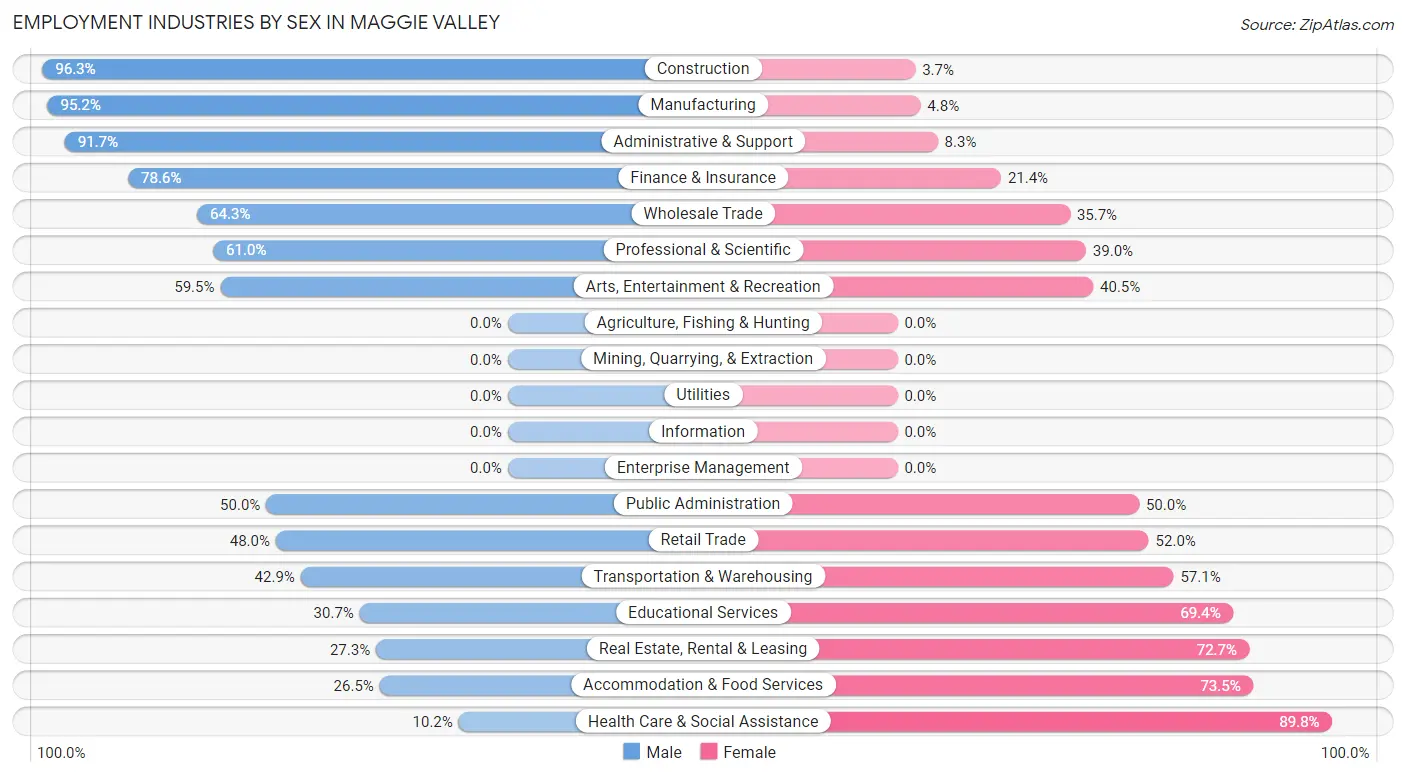 Employment Industries by Sex in Maggie Valley