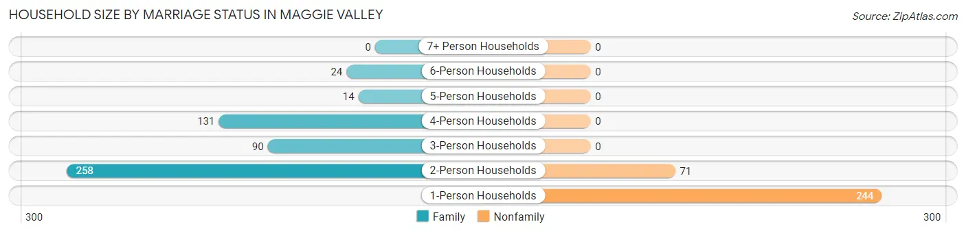 Household Size by Marriage Status in Maggie Valley