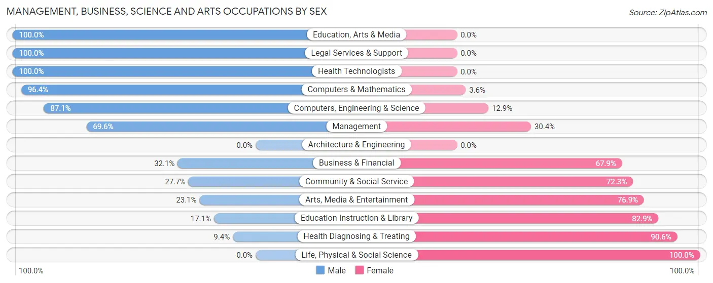 Management, Business, Science and Arts Occupations by Sex in Maggie Valley