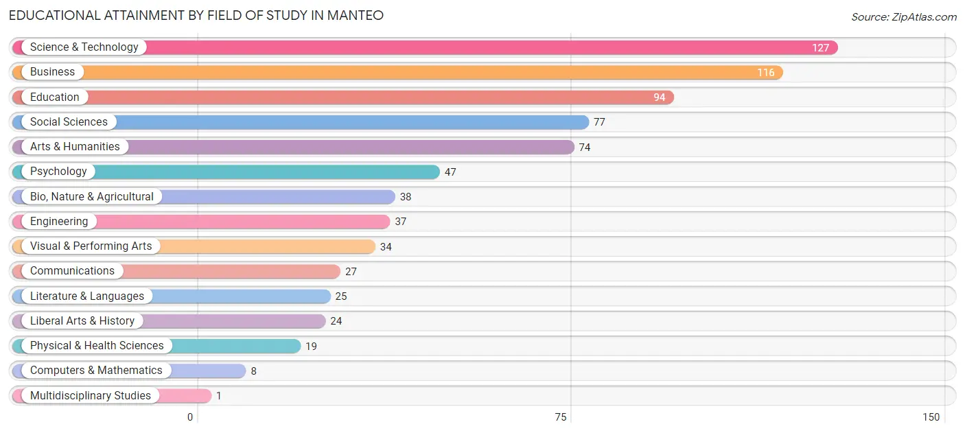Educational Attainment by Field of Study in Manteo