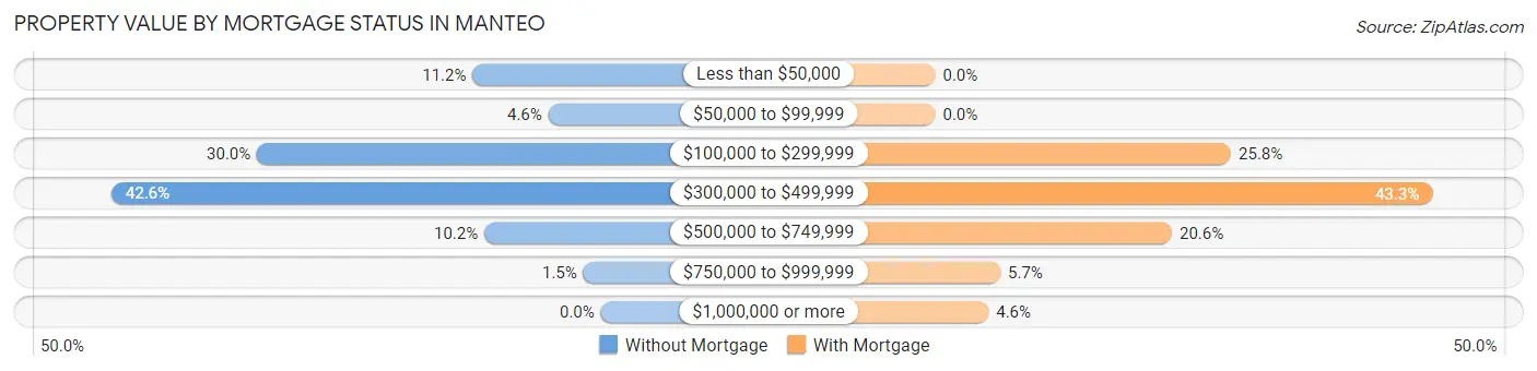 Property Value by Mortgage Status in Manteo