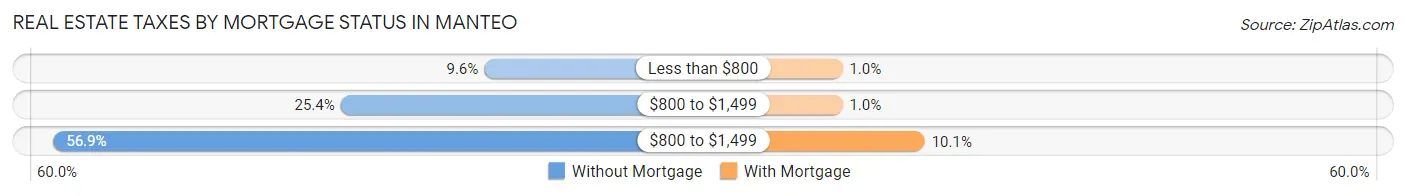 Real Estate Taxes by Mortgage Status in Manteo