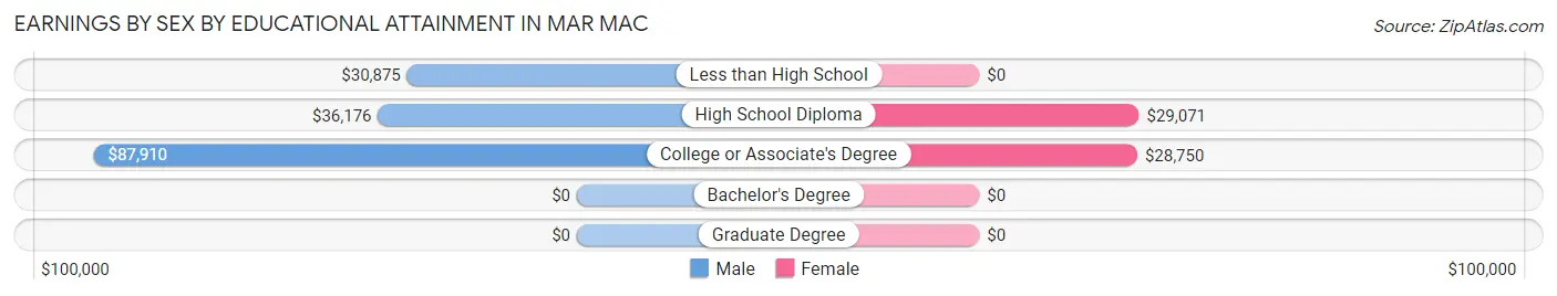 Earnings by Sex by Educational Attainment in Mar Mac
