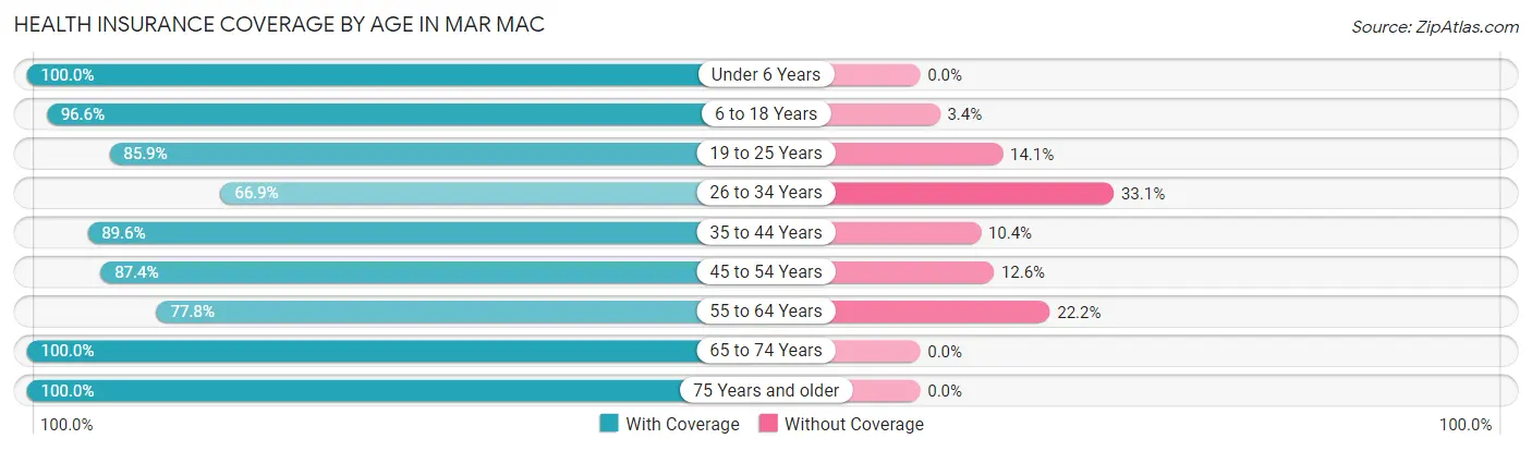Health Insurance Coverage by Age in Mar Mac