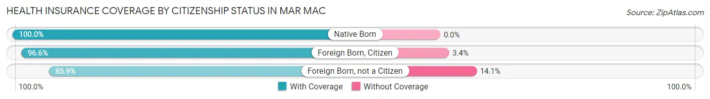 Health Insurance Coverage by Citizenship Status in Mar Mac
