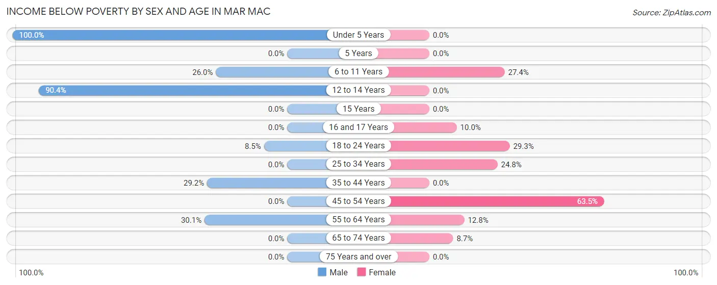 Income Below Poverty by Sex and Age in Mar Mac