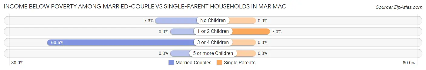 Income Below Poverty Among Married-Couple vs Single-Parent Households in Mar Mac