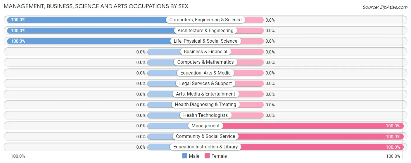 Management, Business, Science and Arts Occupations by Sex in Mar Mac