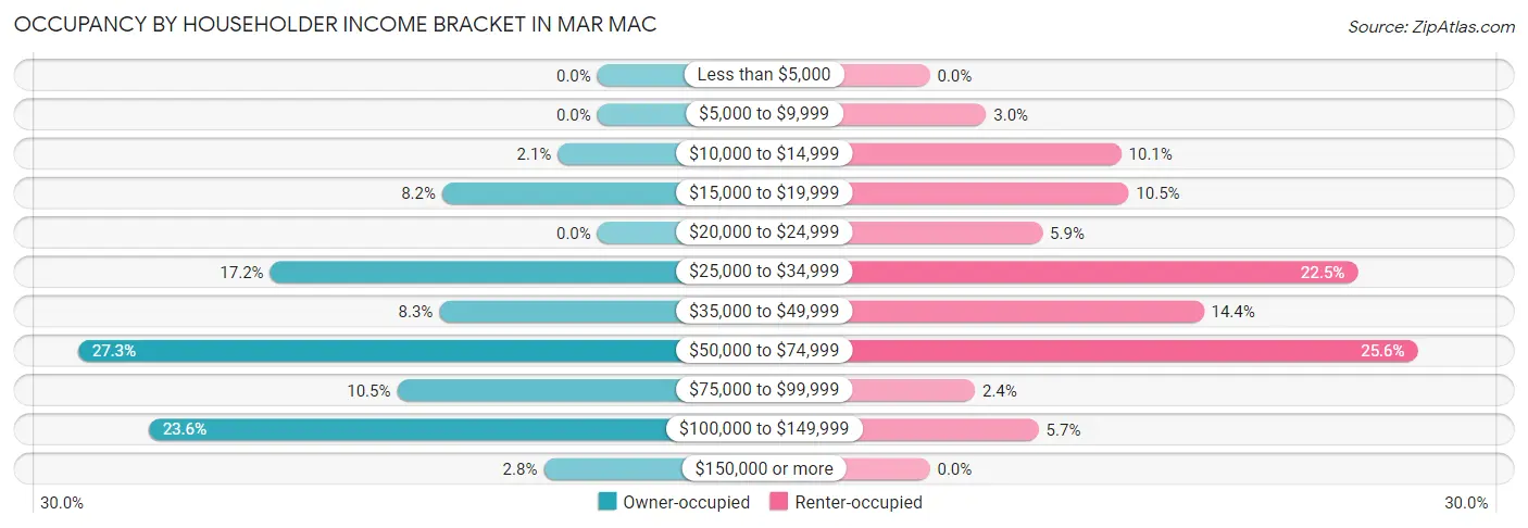 Occupancy by Householder Income Bracket in Mar Mac