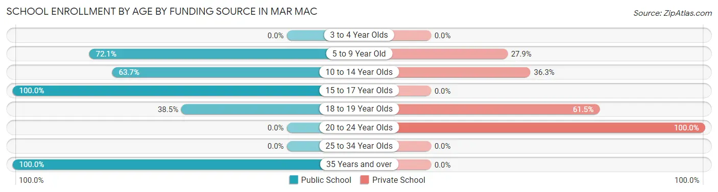 School Enrollment by Age by Funding Source in Mar Mac