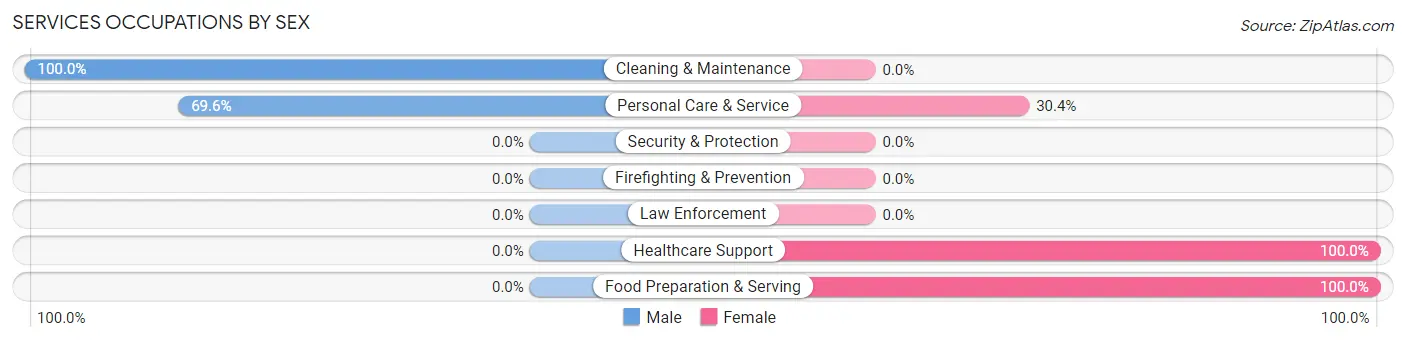 Services Occupations by Sex in Mar Mac