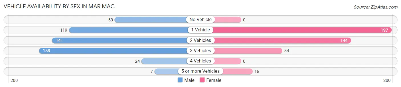 Vehicle Availability by Sex in Mar Mac