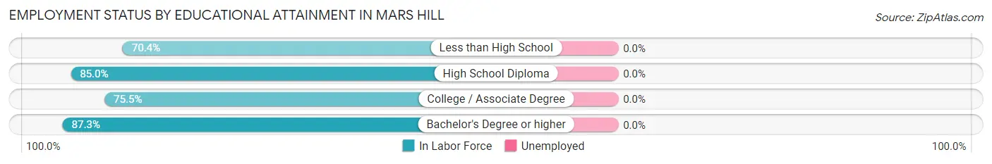 Employment Status by Educational Attainment in Mars Hill