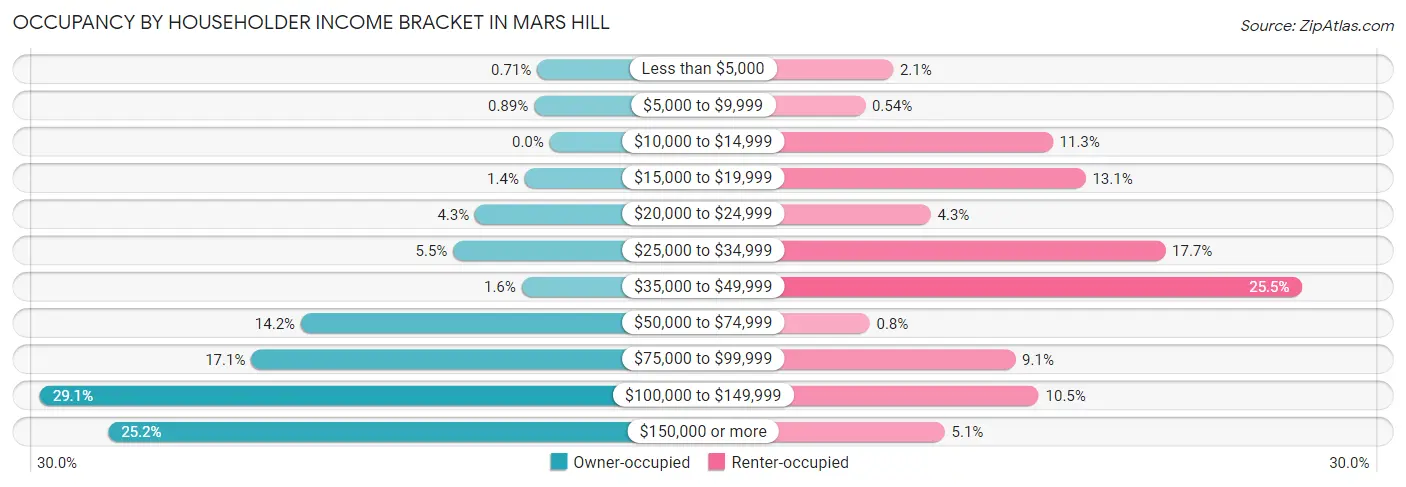 Occupancy by Householder Income Bracket in Mars Hill