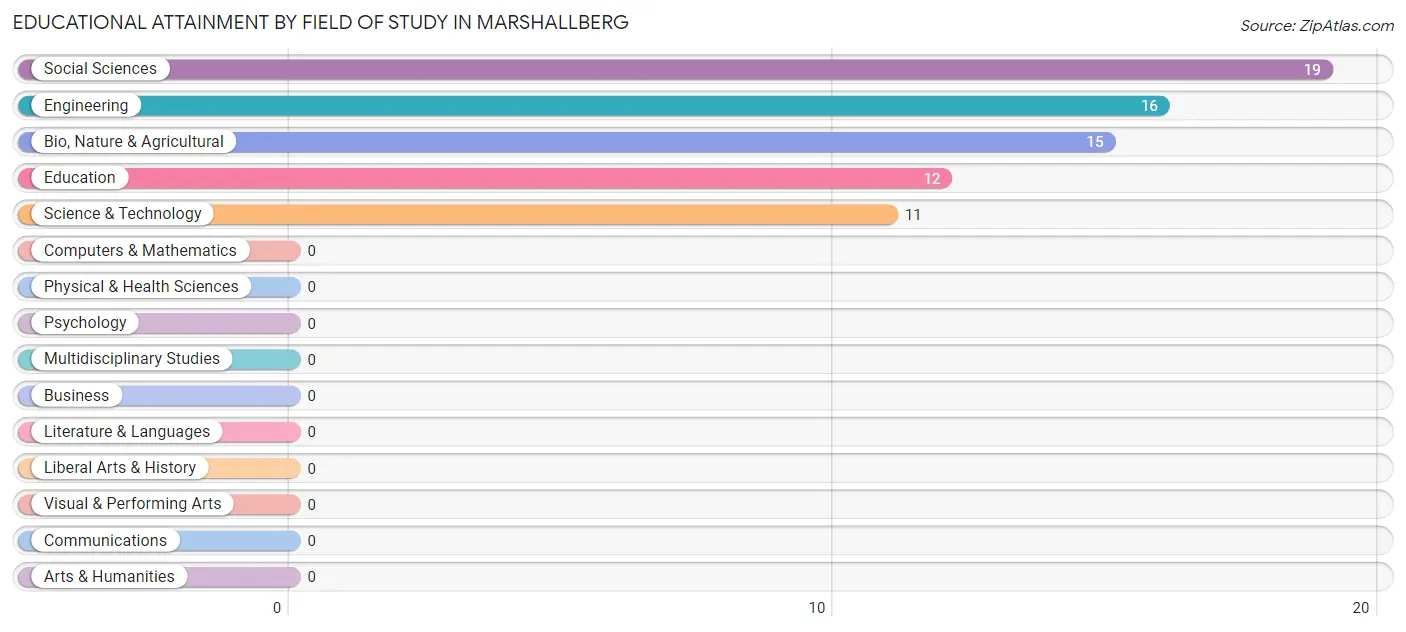 Educational Attainment by Field of Study in Marshallberg