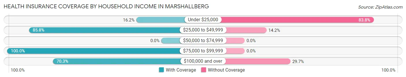 Health Insurance Coverage by Household Income in Marshallberg