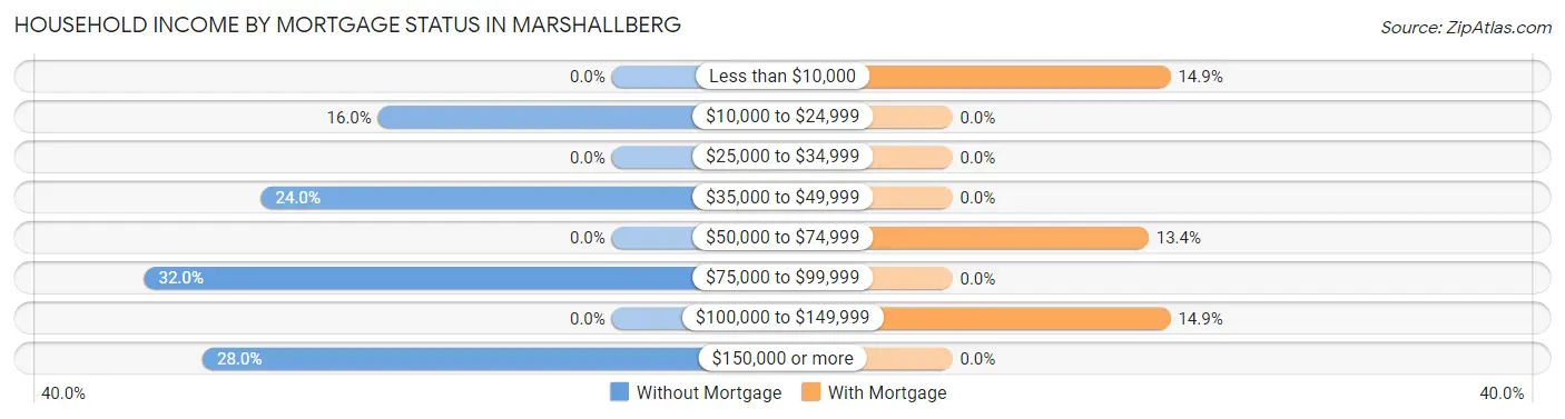 Household Income by Mortgage Status in Marshallberg
