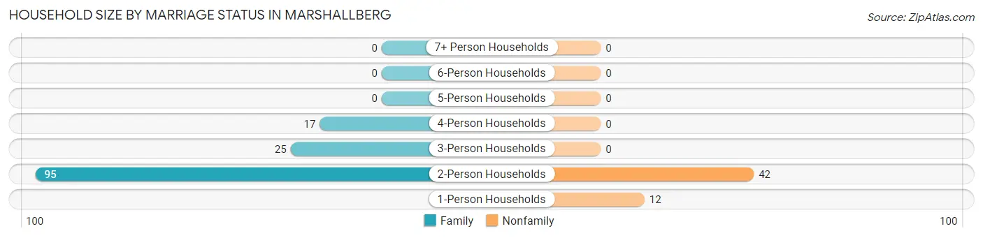 Household Size by Marriage Status in Marshallberg