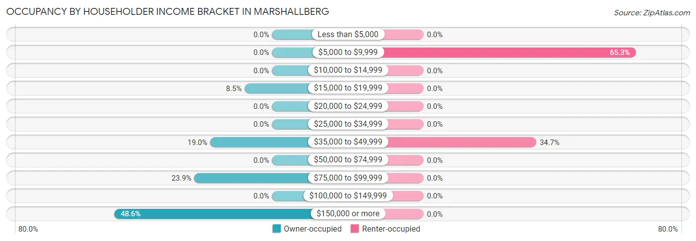 Occupancy by Householder Income Bracket in Marshallberg
