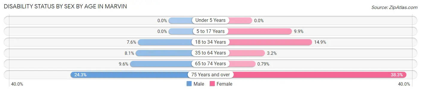 Disability Status by Sex by Age in Marvin