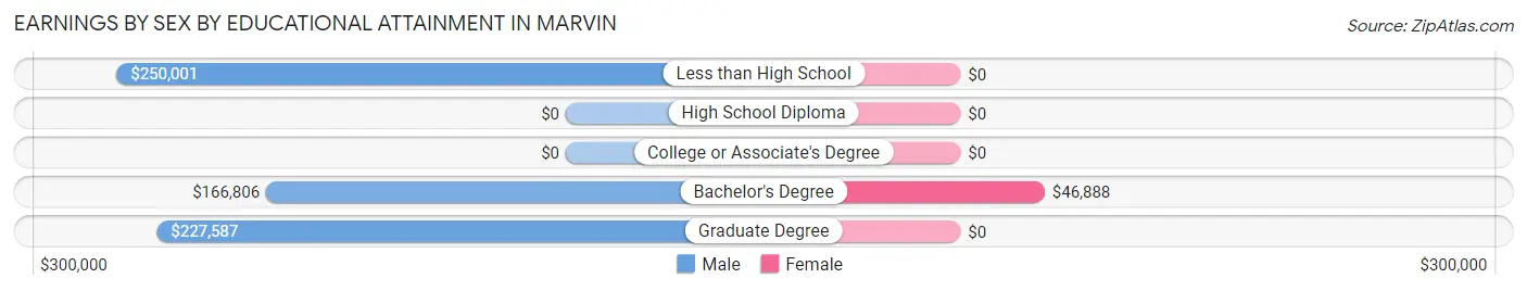 Earnings by Sex by Educational Attainment in Marvin
