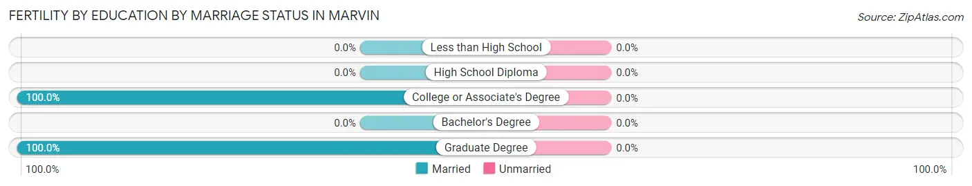 Female Fertility by Education by Marriage Status in Marvin