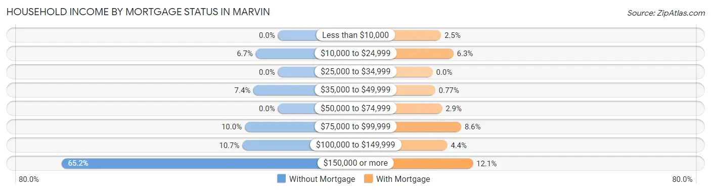 Household Income by Mortgage Status in Marvin