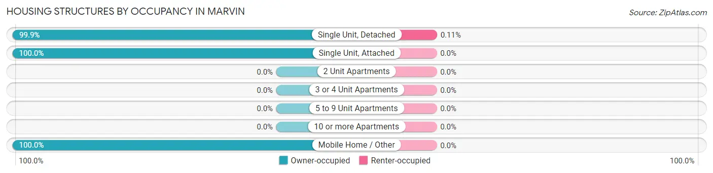 Housing Structures by Occupancy in Marvin