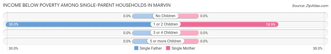 Income Below Poverty Among Single-Parent Households in Marvin